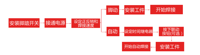 操作使用說(shuō)明